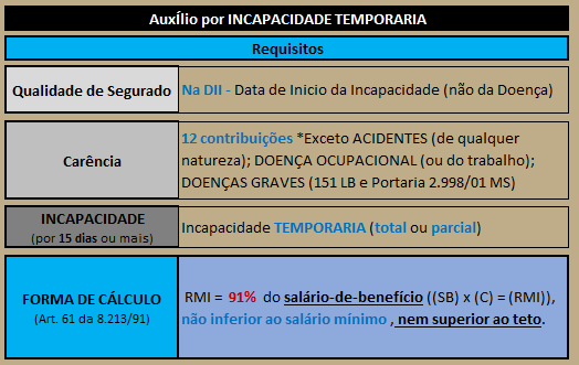 Acompanhamento Mensal dos Benefícios Auxílios-Doença